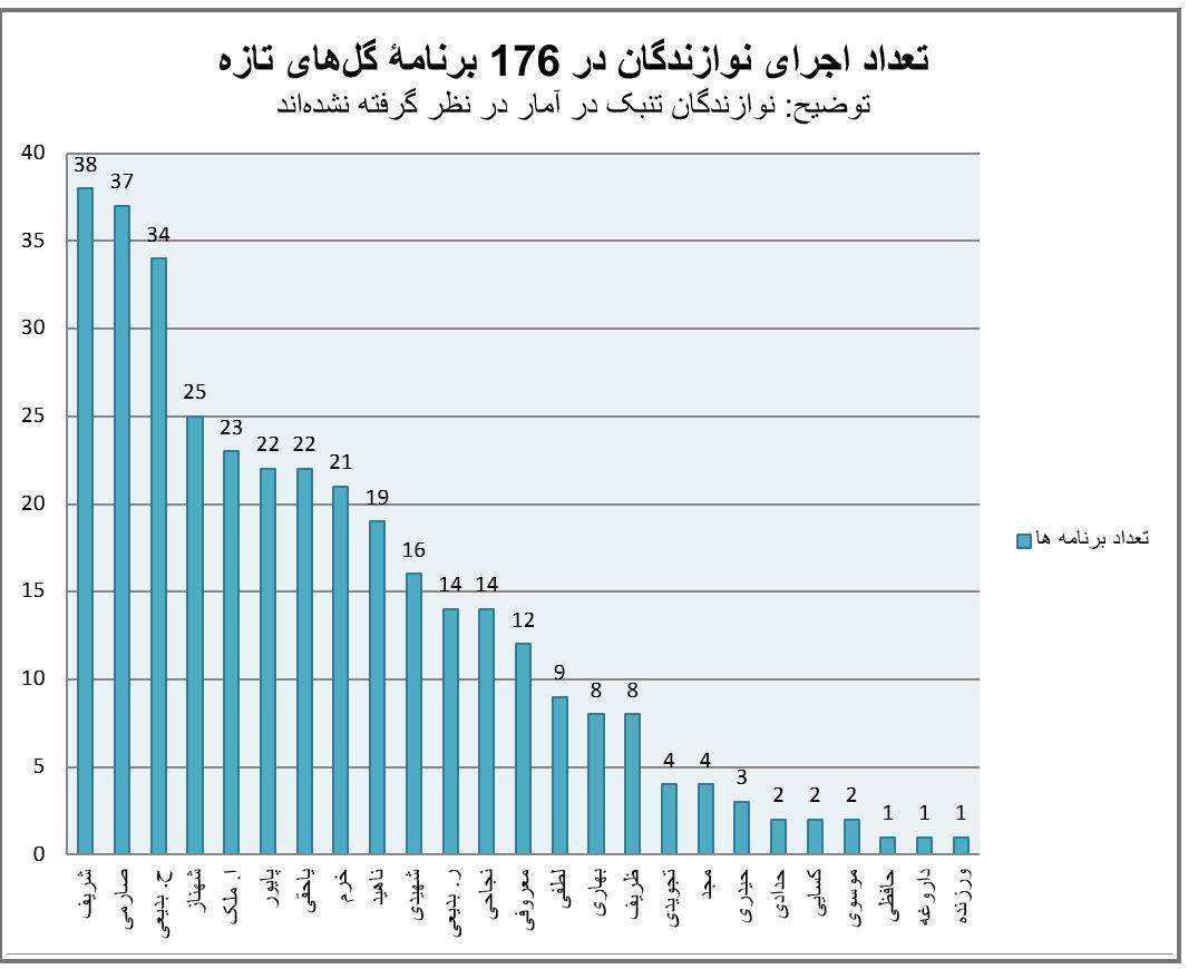 آمار گلها نوازندگان