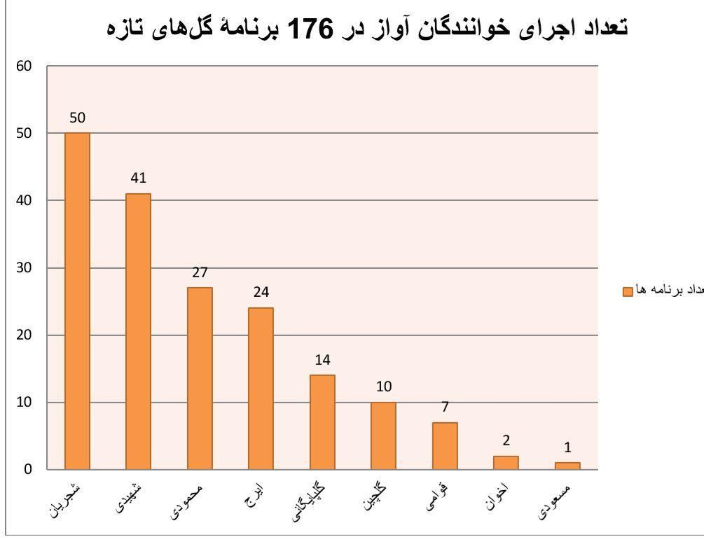 آمار گلها خوانندگان